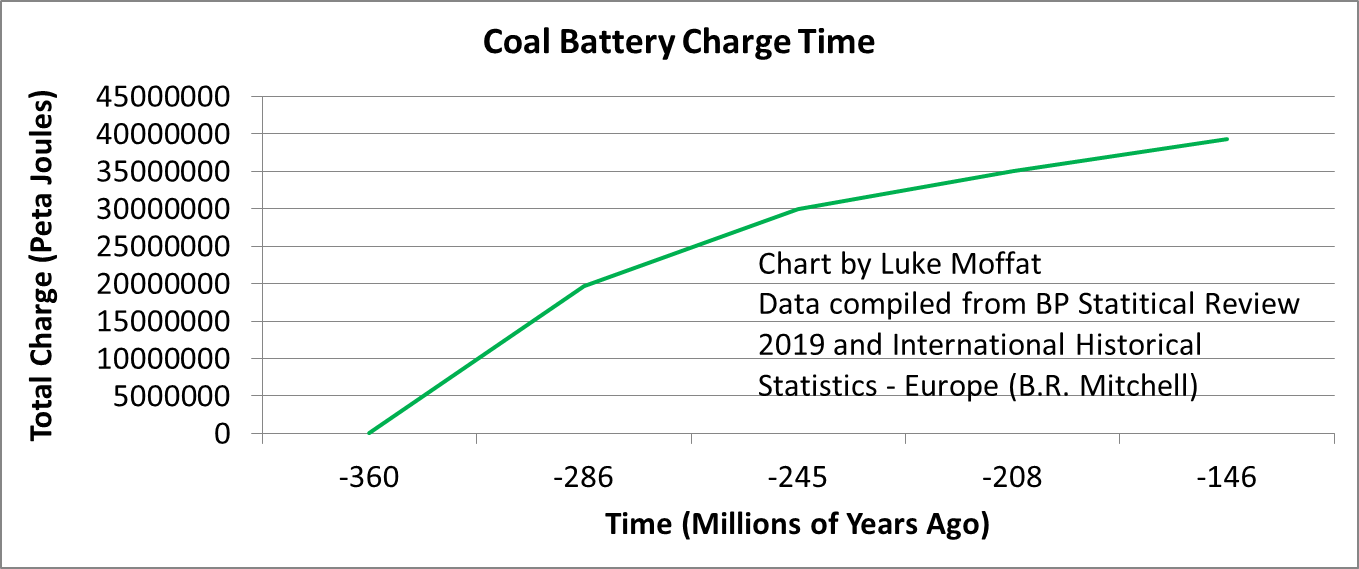 Coal Battery Charge Time
